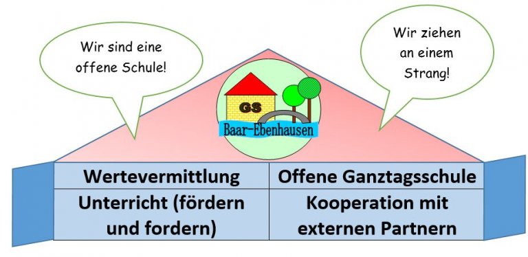 Leitbild Grafik GS Baar-Ebenhausen Leitbild Grafik GS Baar-Ebenhausen